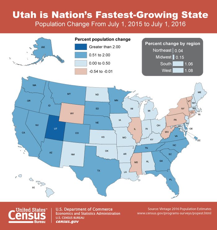 Utah Tops National Growth