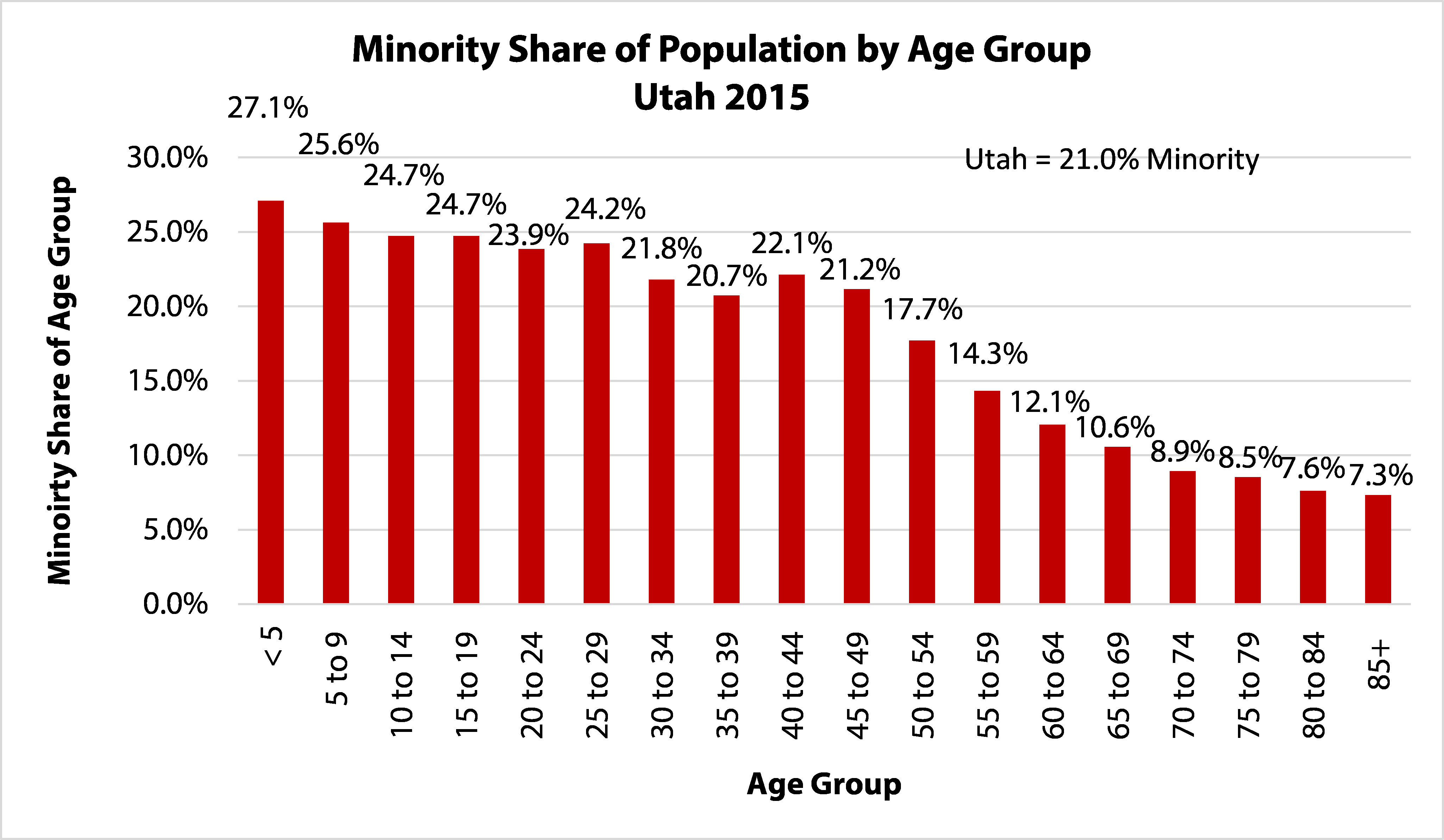 Demographic Milestone Utah S Hispanic Population Surpasses 400 000 Kem C Gardner Policy Institute