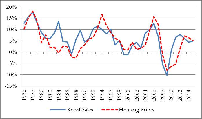 Trends in Retail Sales and Housing Prices