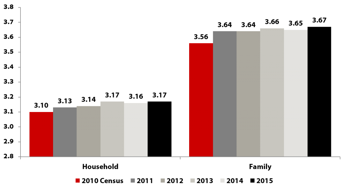 Average Household Family Size in Utah - Kem C. Gardner Policy Institute